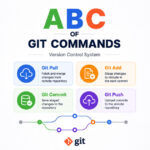 ABC of Git Commands - Version Control System