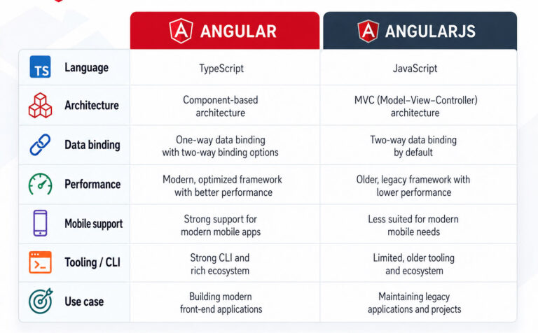 Angular vs AngularJS comparison showing TypeScript component based Angular and JavaScript based AngularJS