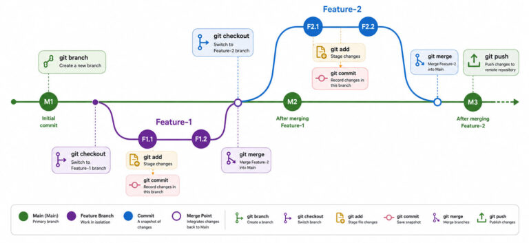 Git branch and operations showing feature branches and master branch workflow