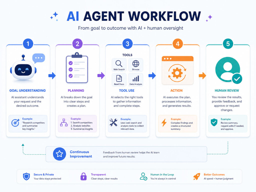 AI Agent workflow explained showing goal planning tool use action and human review