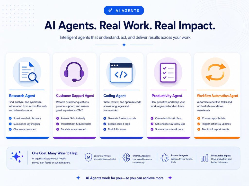 AI Agents use cases showing research customer support coding productivity and workflow automation