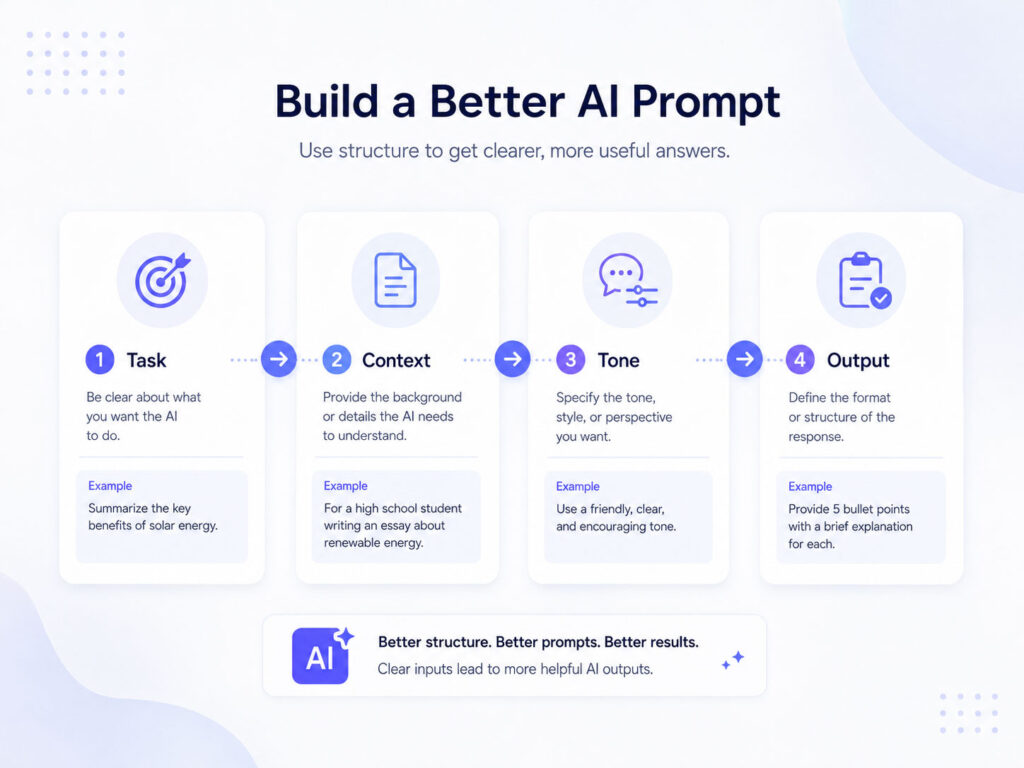 AI prompt structure showing task context tone and expected output