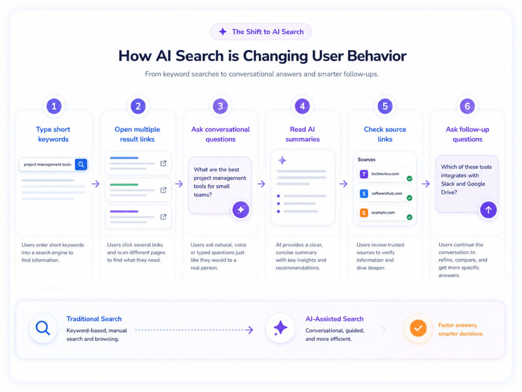 AI Search changing user behavior showing conversational search summaries links and source checking