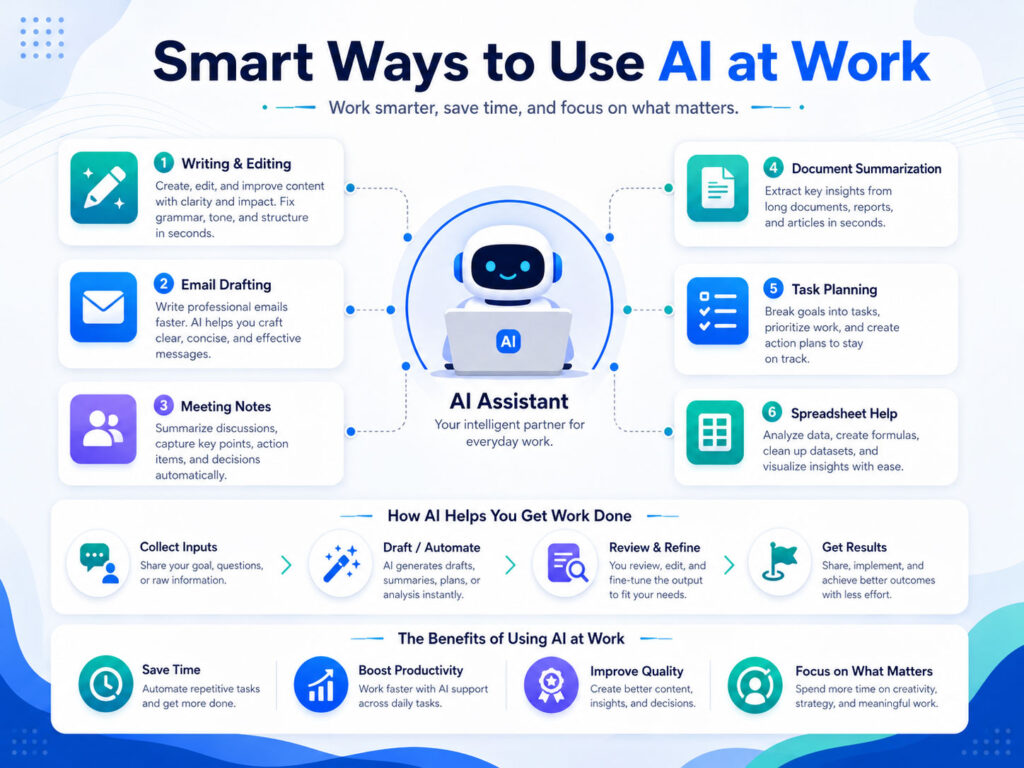 AI tools daily workflow showing prompts summaries tasks ideas and human review