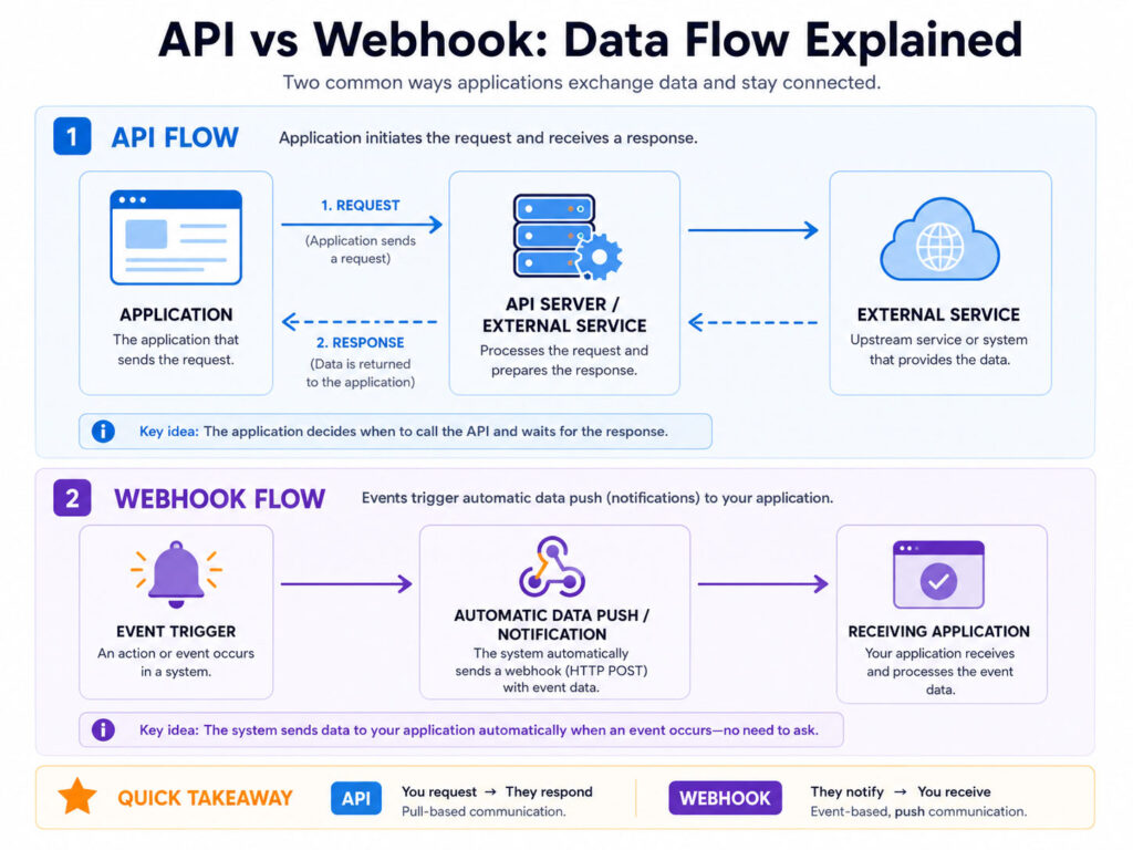API and Webhook data flow showing request response and automatic event notification