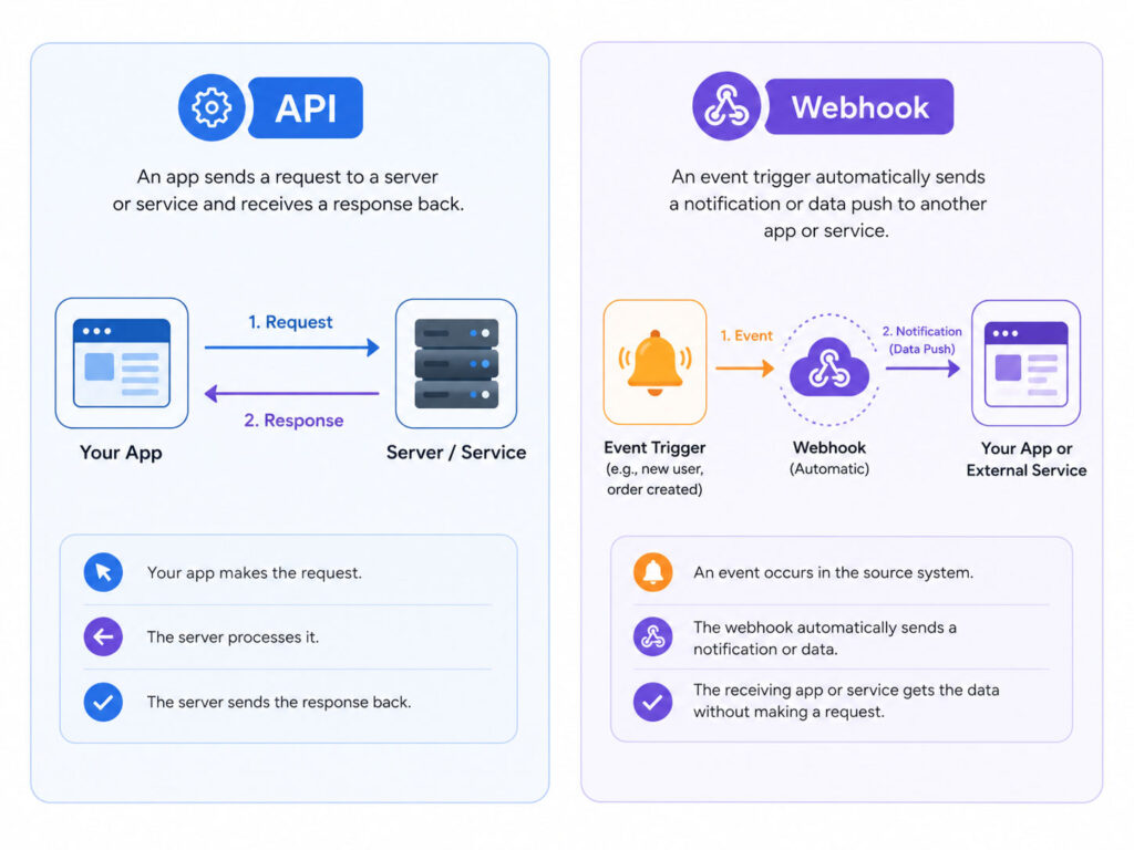 API vs Webhook comparison showing request based API and event based webhook communication