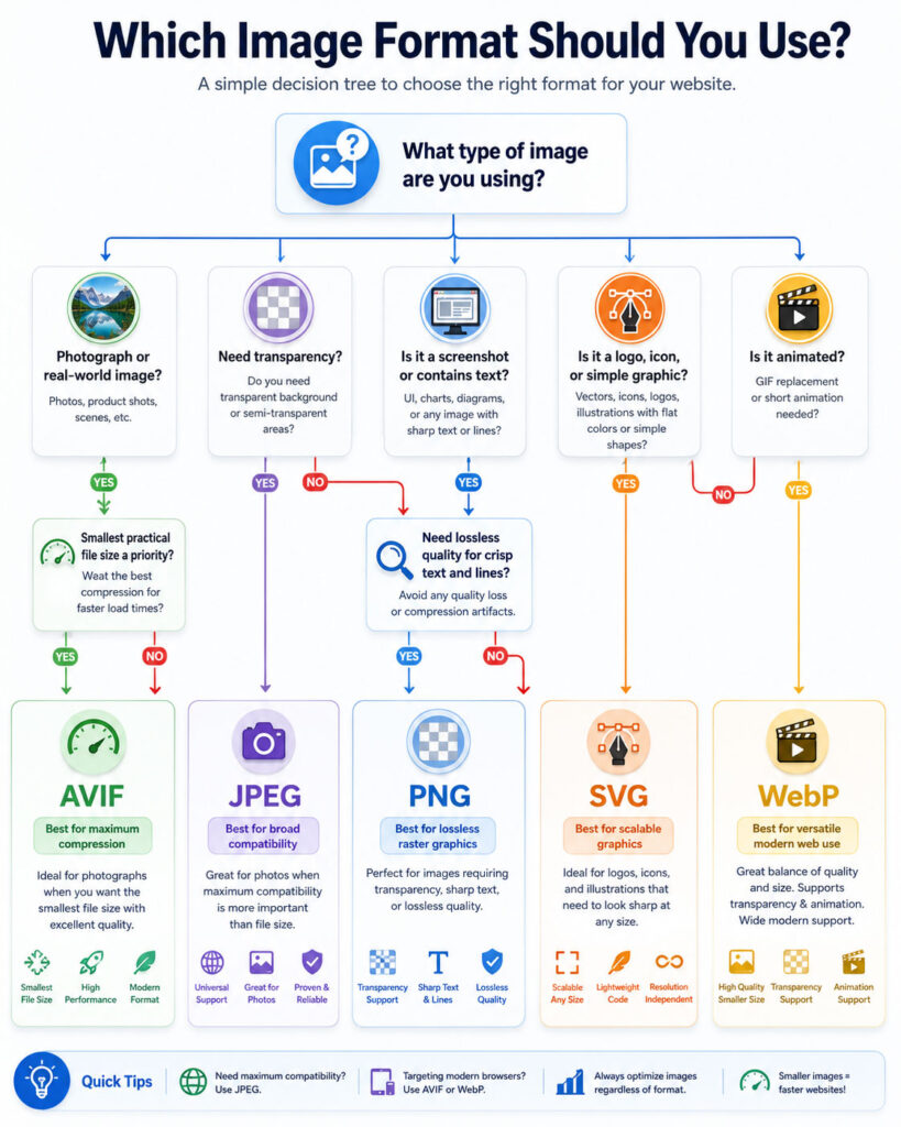 Decision guide for choosing AVIF, WebP, JPEG, PNG, or SVG