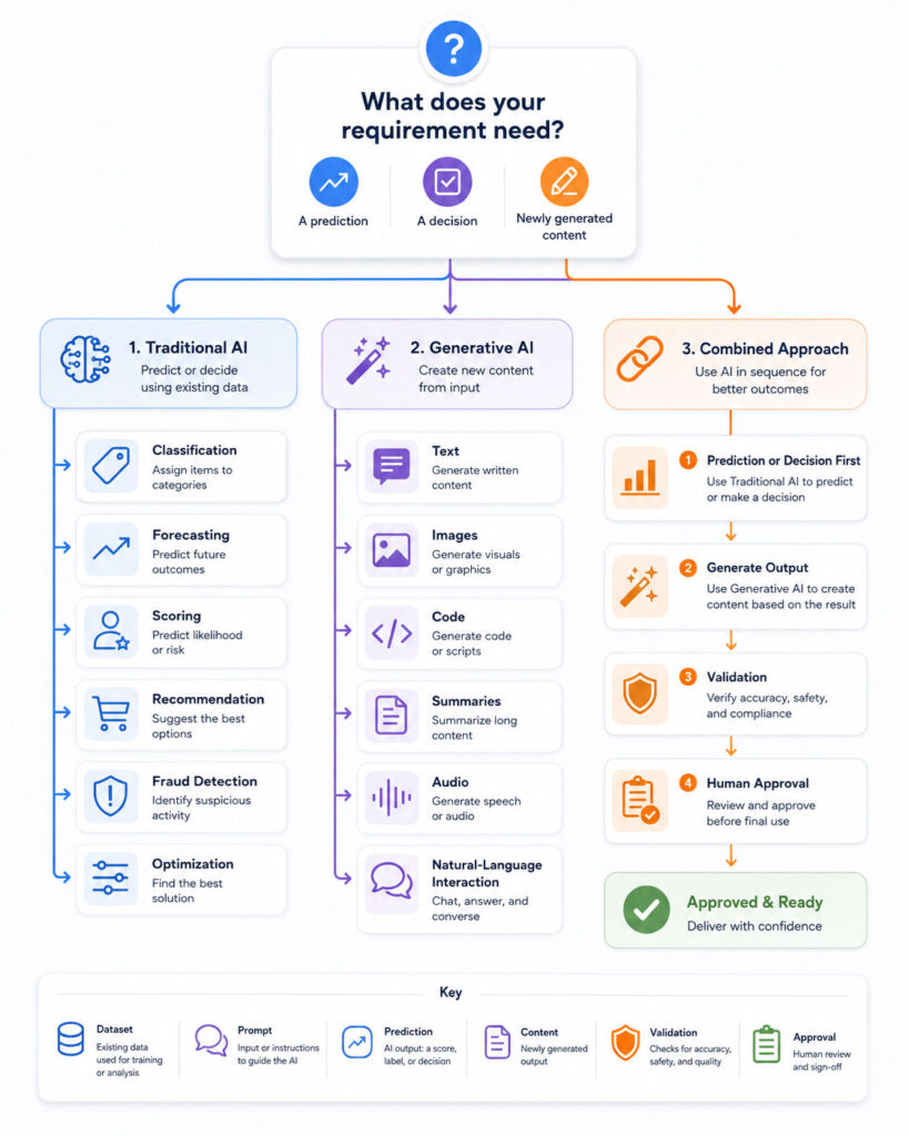 Decision guide for choosing generative AI traditional AI or a combined AI approach based on business requirements