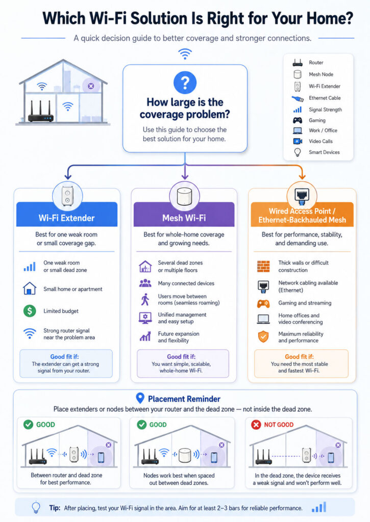 Decision guide for choosing mesh Wi-Fi Wi-Fi extender or wired access point based on dead zones floors devices and Ethernet availability