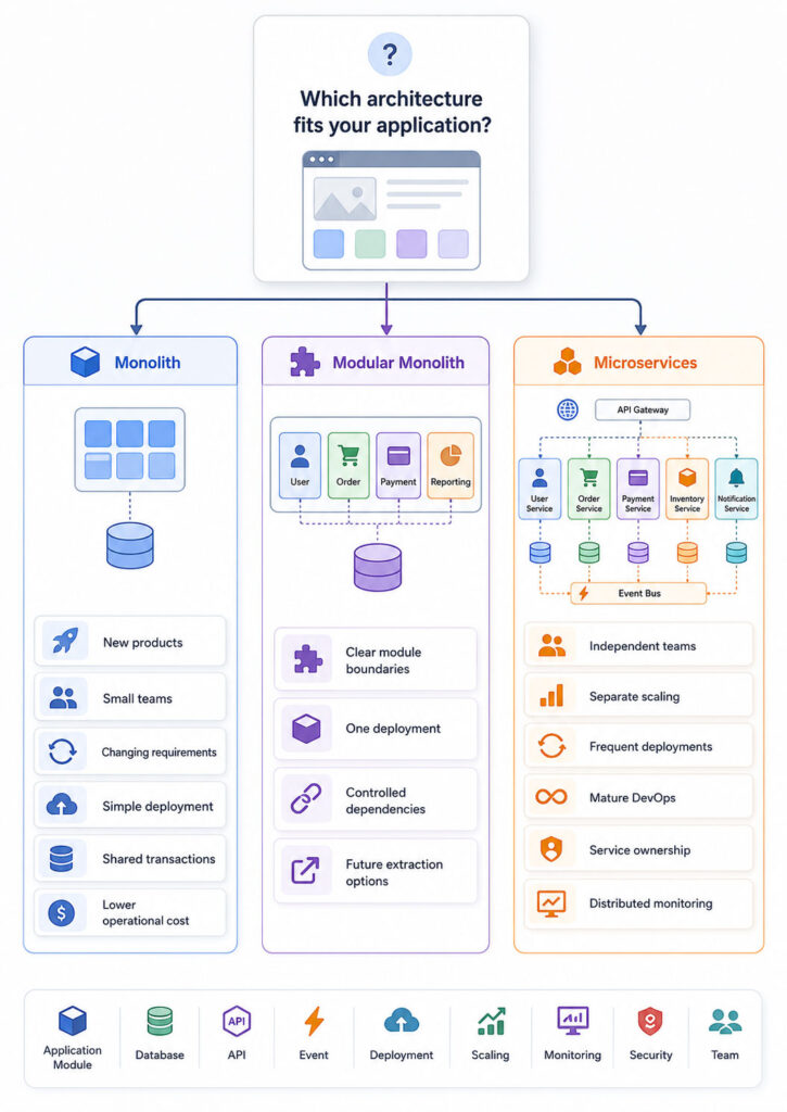 Decision guide for choosing monolith modular monolith or microservices based on team size scaling deployment and complexity