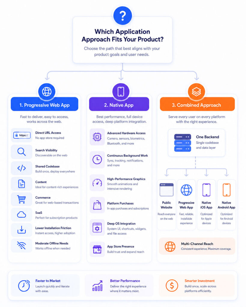 Decision guide for choosing a Progressive Web App native app or combined approach based on reach hardware performance and cost