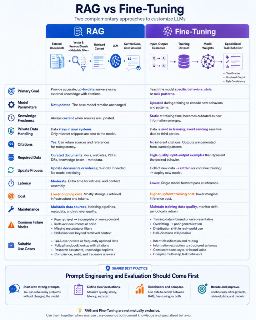Decision guide for choosing RAG fine-tuning prompt engineering or a hybrid AI approach based on knowledge and behaviour requirements