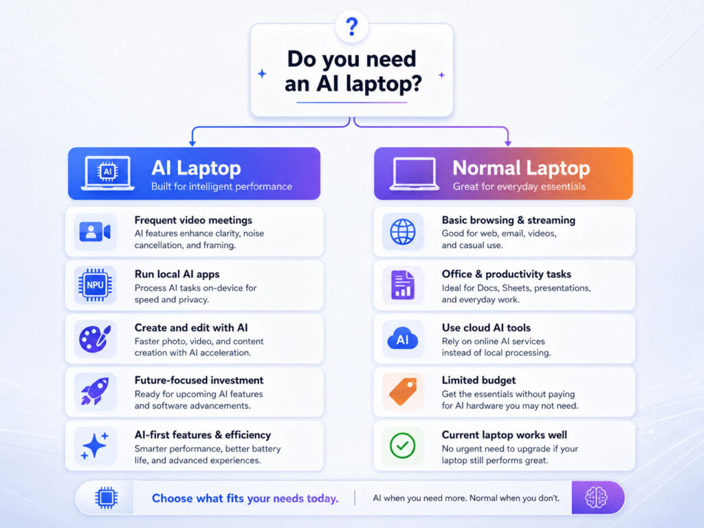 AI laptop decision guide showing who needs NPU features and when a normal laptop is enough