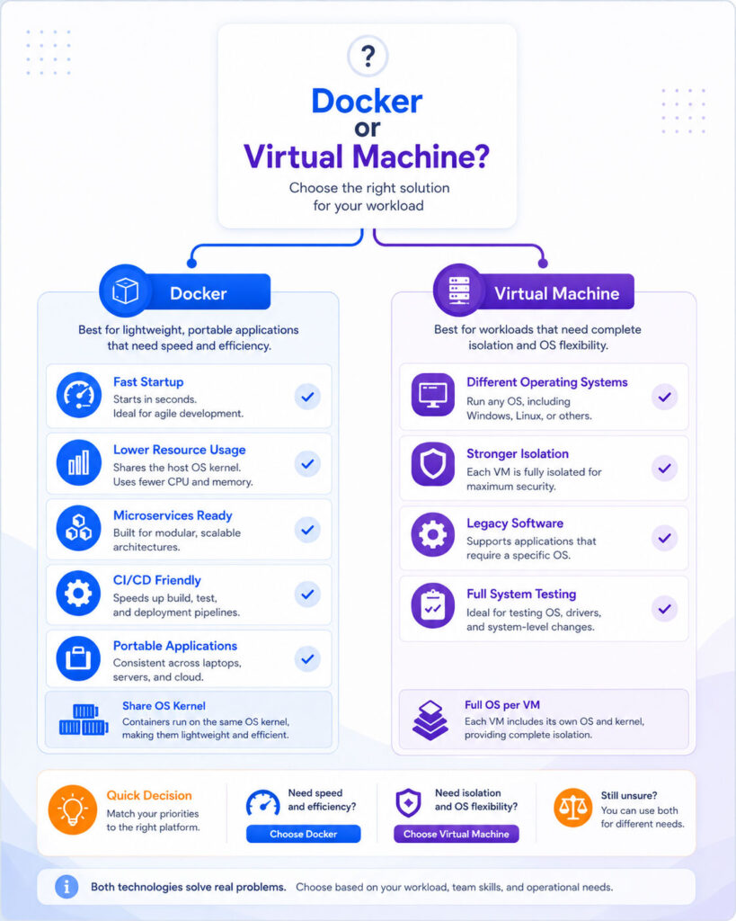 Docker or Virtual Machine decision guide showing containers for fast deployment and VMs for full operating system isolation