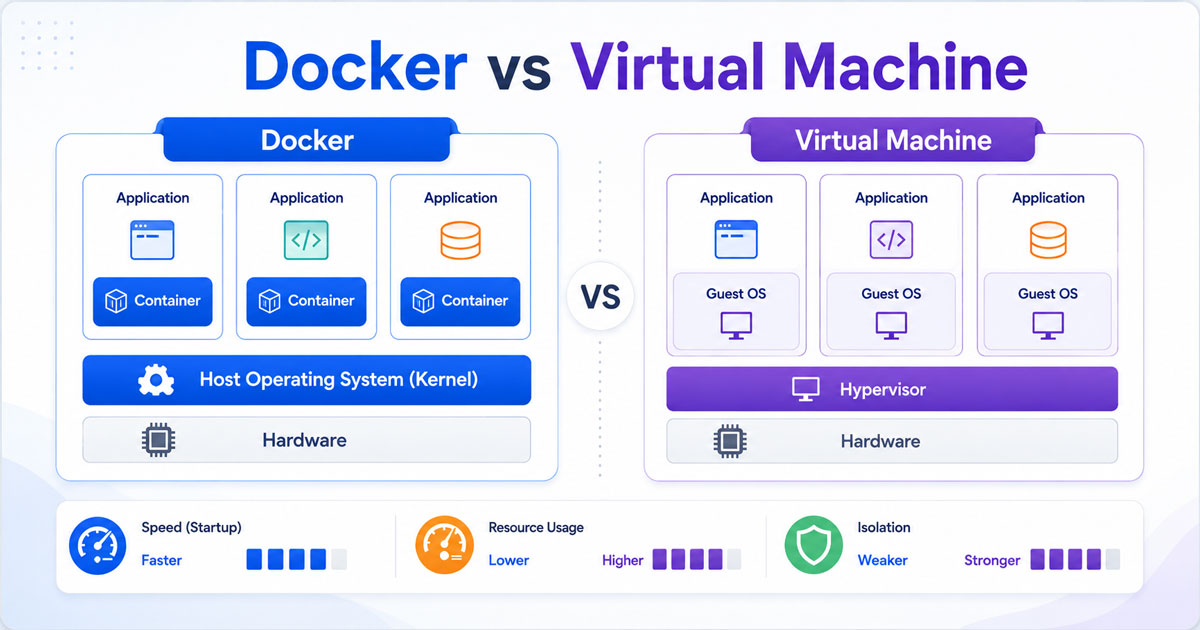 Docker vs Virtual Machine - What Is the Difference? - The Project Jugaad
