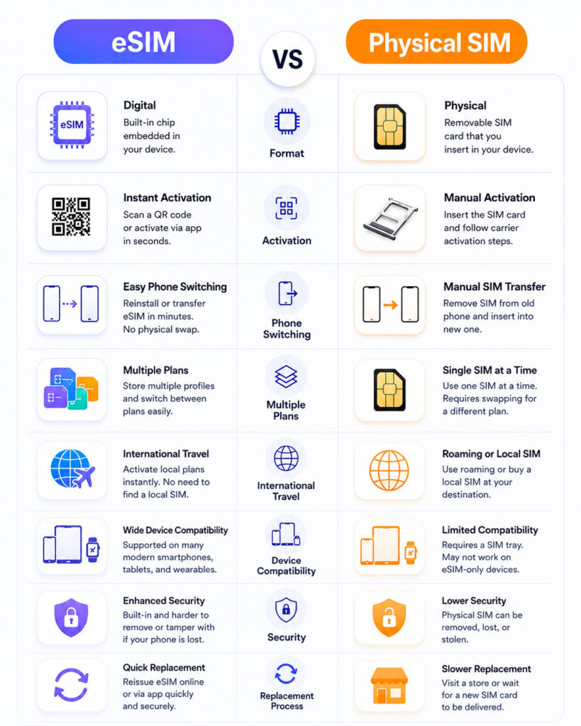 eSIM vs physical SIM comparison showing activation phone transfer travel compatibility multiple plans and security