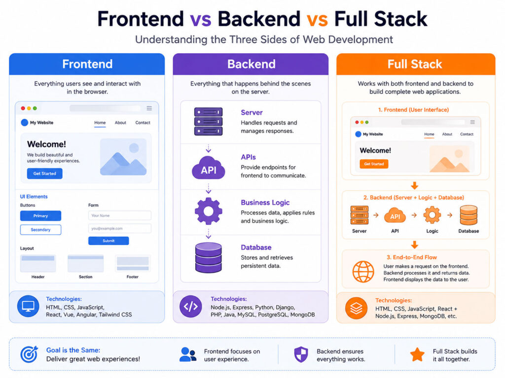 Frontend Backend Full Stack comparison showing user interface server database and complete web development flow