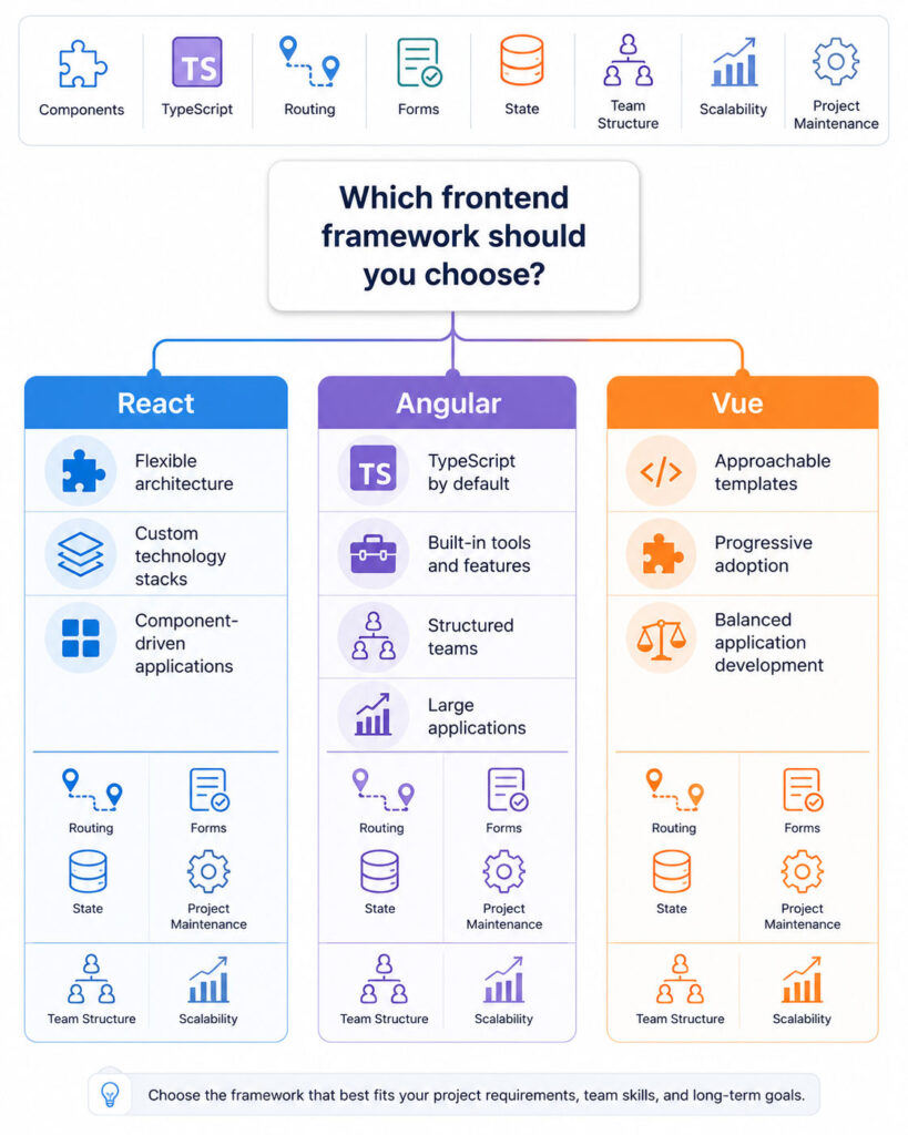 Frontend framework decision guide showing React for flexibility Angular for structure and Vue for progressive development