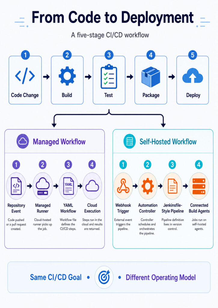 GitHub Actions and Jenkins CI/CD workflow from code to deployment
