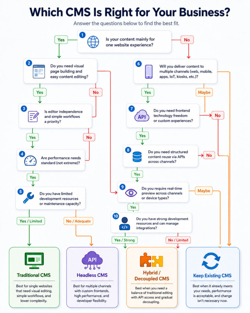 Headless CMS vs traditional CMS architecture comparison