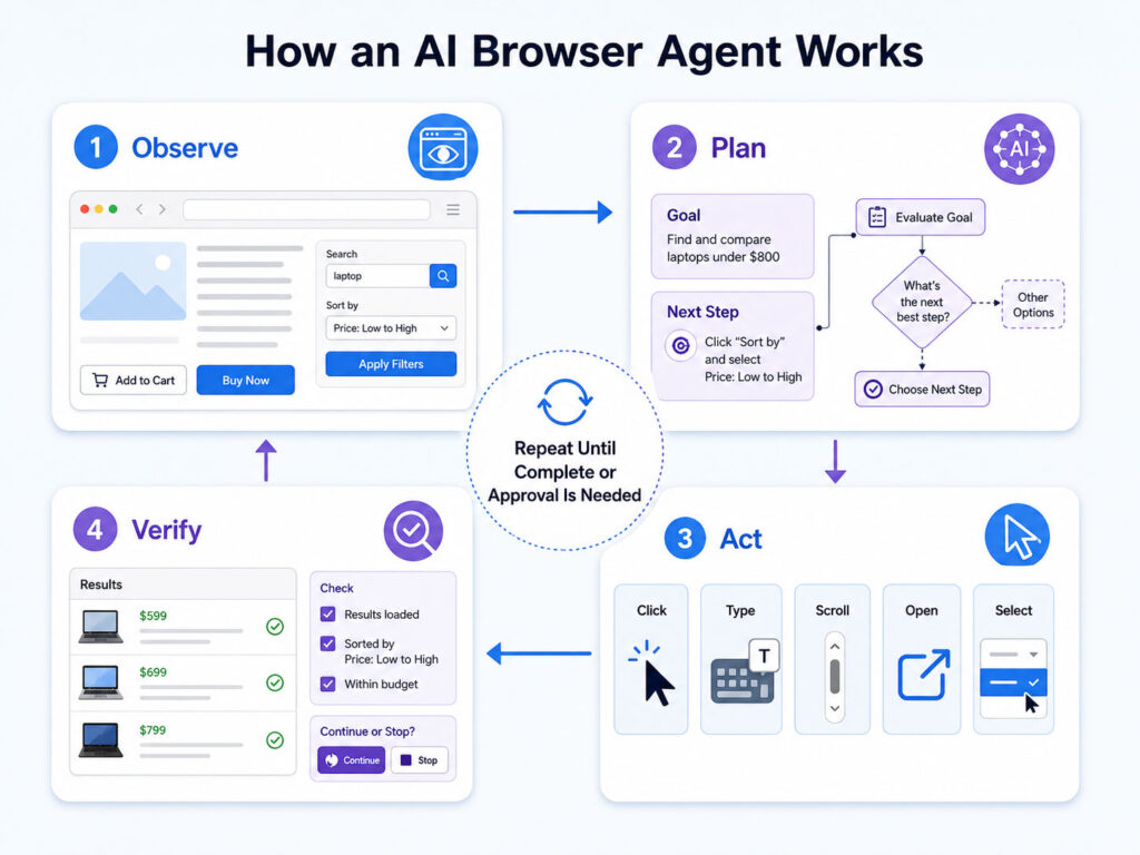 How an AI browser agent observes, plans, acts, and verifies browser tasks