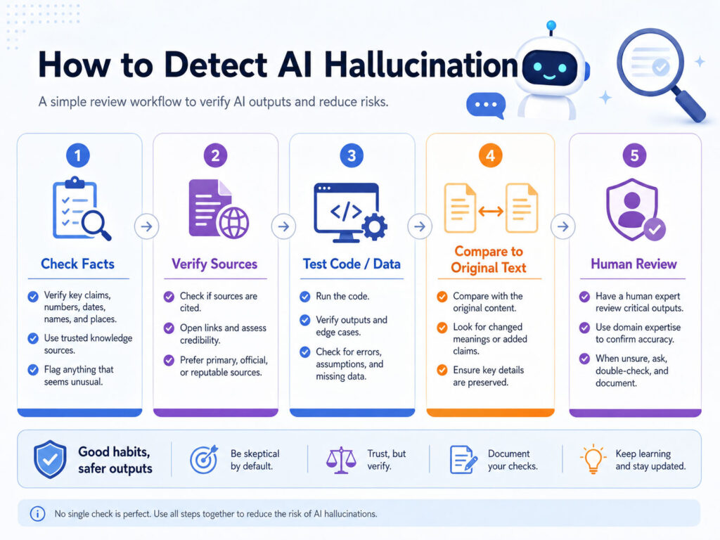 How to detect AI hallucination showing fact checking source verification and human review