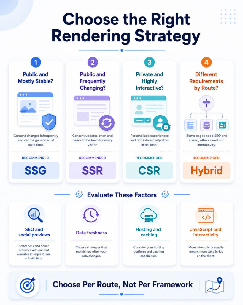 How CSR, SSR, and SSG generate and deliver website HTML