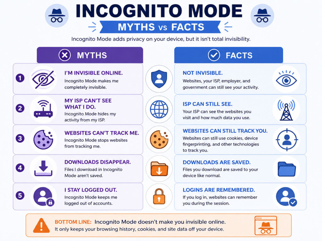 Incognito Mode myths vs facts showing what private browsing can and cannot hide