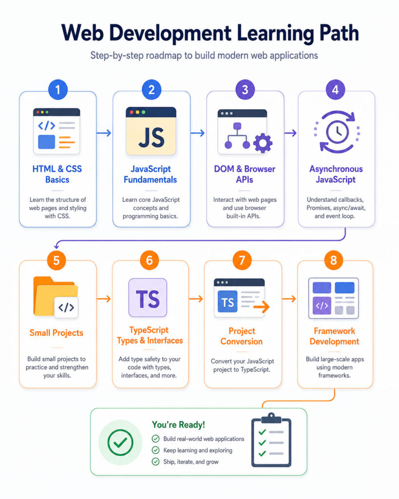 JavaScript TypeScript learning path showing web basics JavaScript projects TypeScript types and framework development
