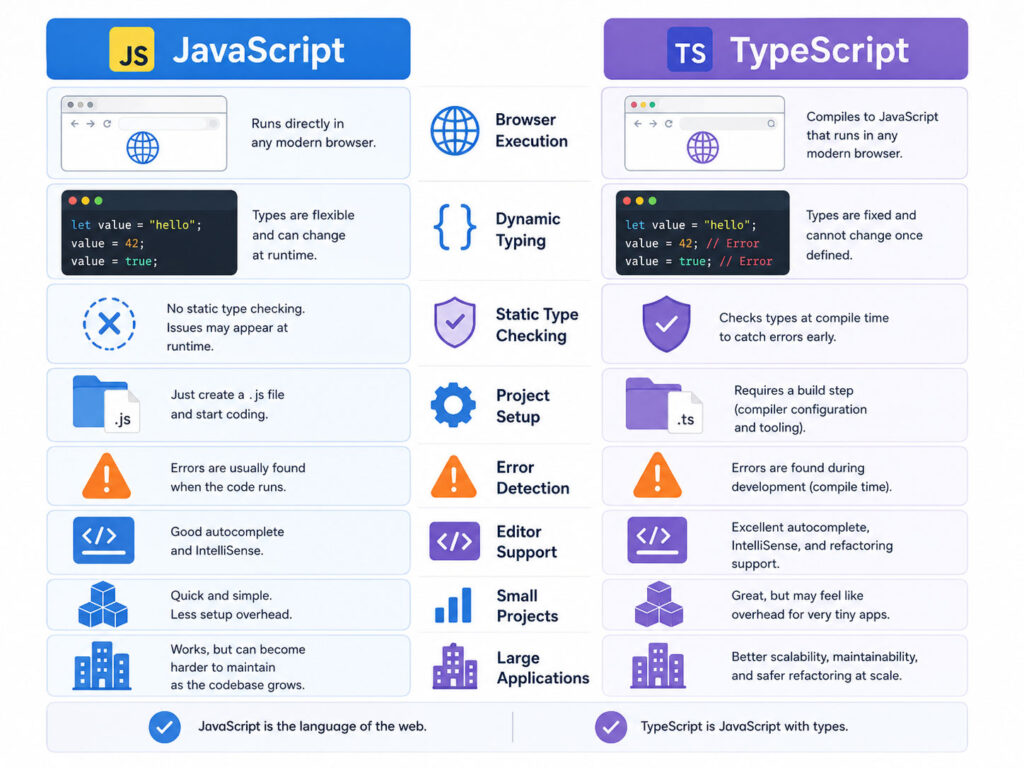JavaScript vs TypeScript comparison showing browser support dynamic typing static typing setup and project use cases