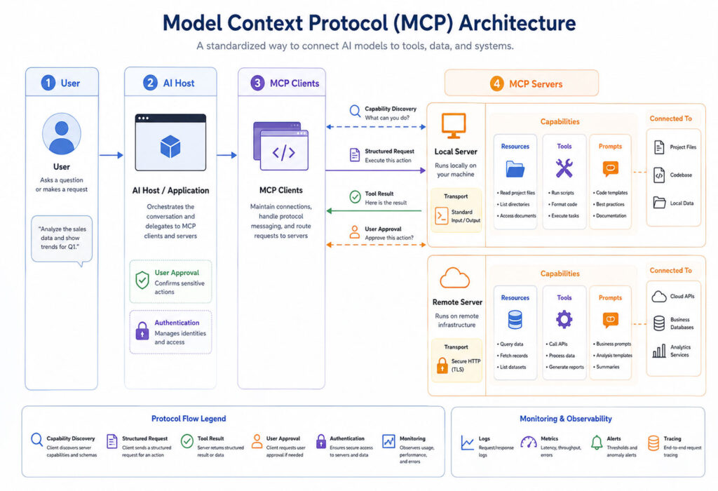 MCP architecture showing AI host MCP clients servers resources tools prompts local transport and remote transport