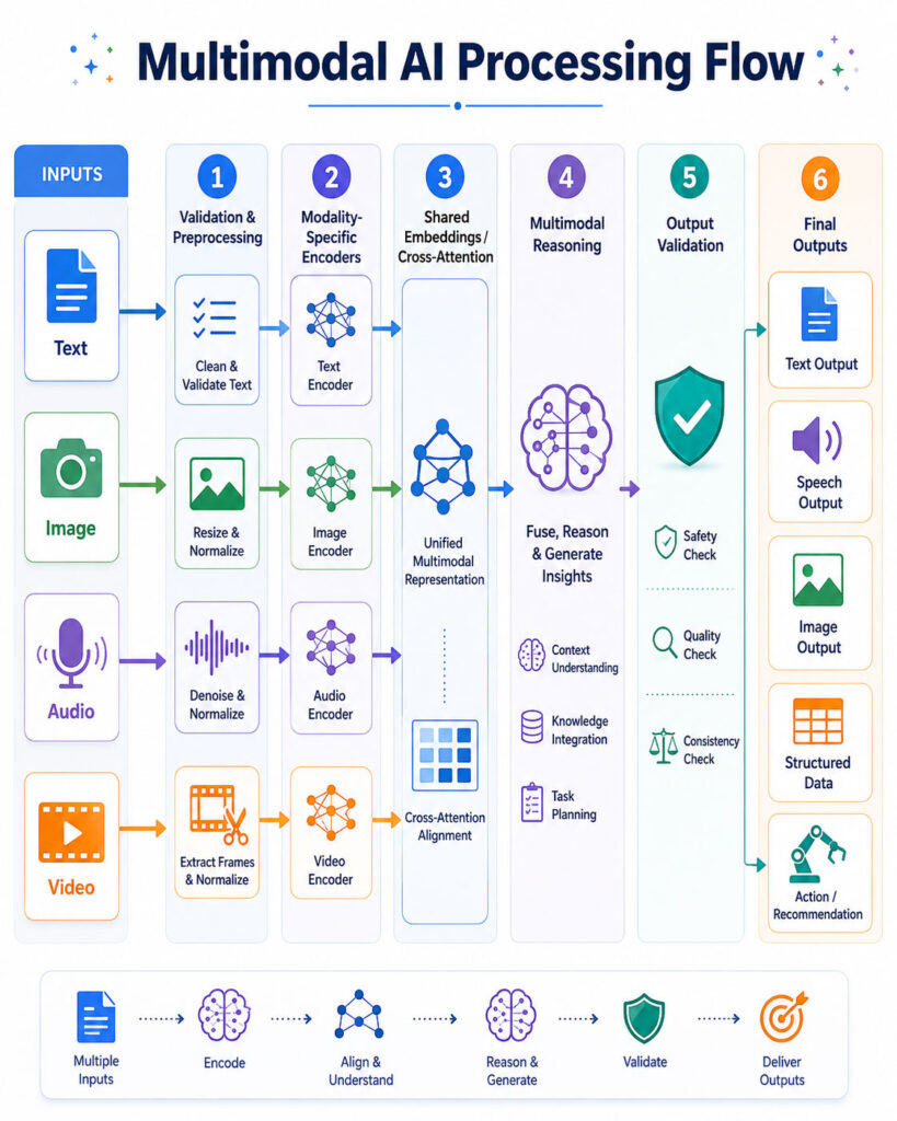 Multimodal AI processing flow for text, images, audio, and video