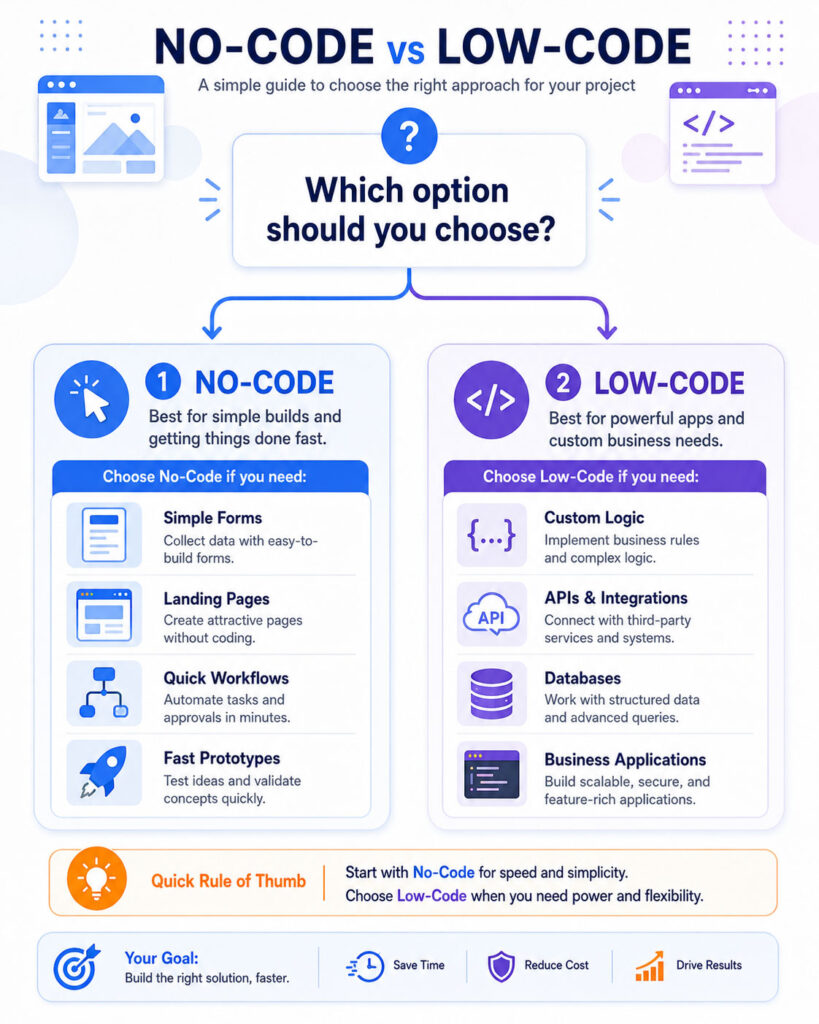 No-Code Low-Code decision guide showing when to choose no-code or low-code for app development