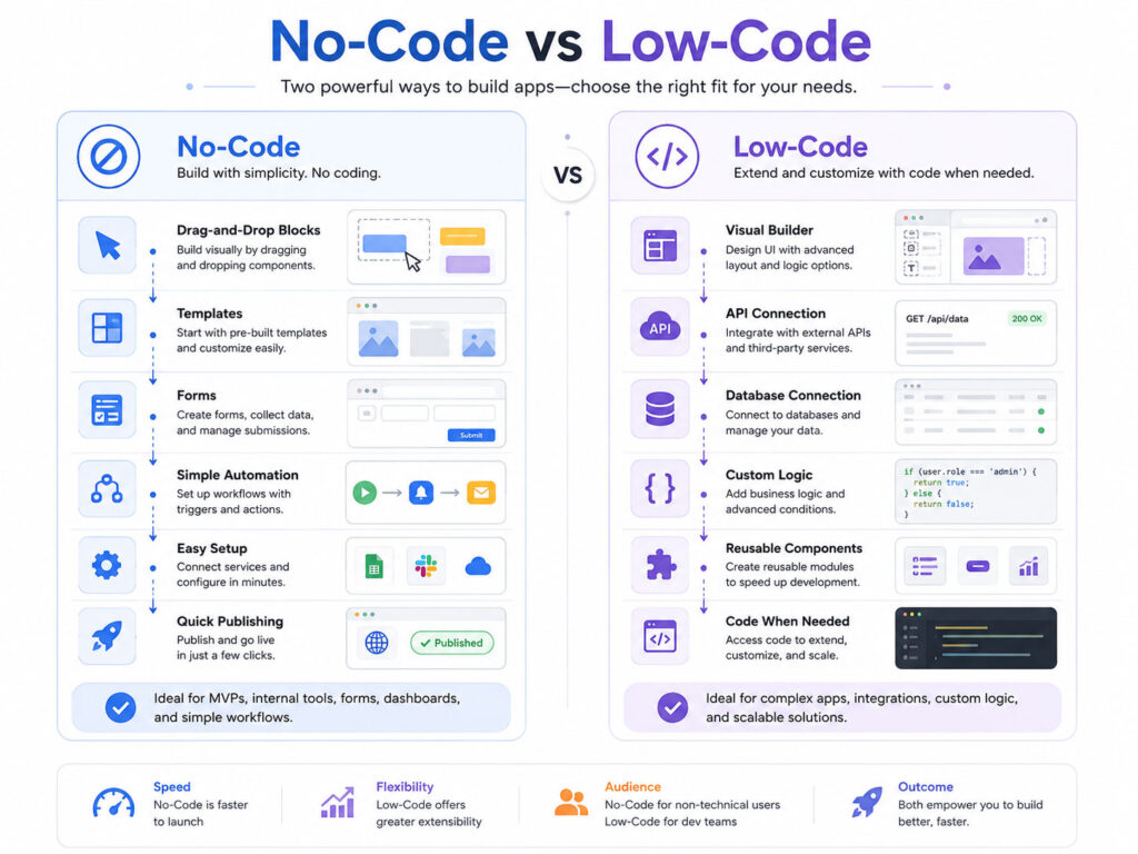 No-Code vs Low-Code comparison showing visual app builder workflow automation and custom code options
