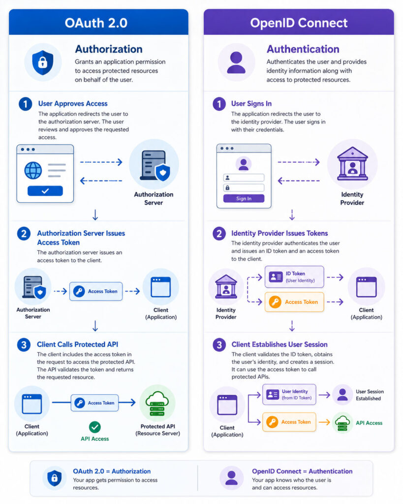 OAuth 2.0 authorization and OpenID Connect authentication flow comparison