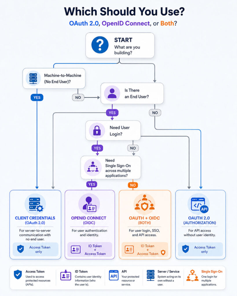 Decision guide for choosing OAuth 2.0 or OpenID Connect
