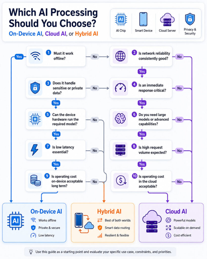On-device AI vs cloud AI processing flow comparison