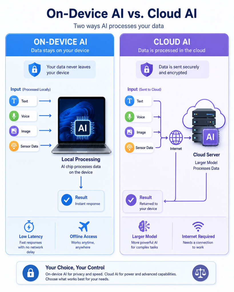 Decision guide for choosing on-device, cloud, or hybrid AI processing