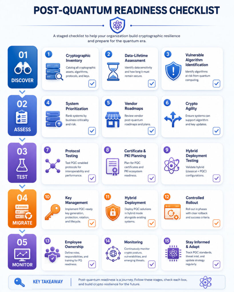 Post-quantum cryptography readiness checklist for organisations