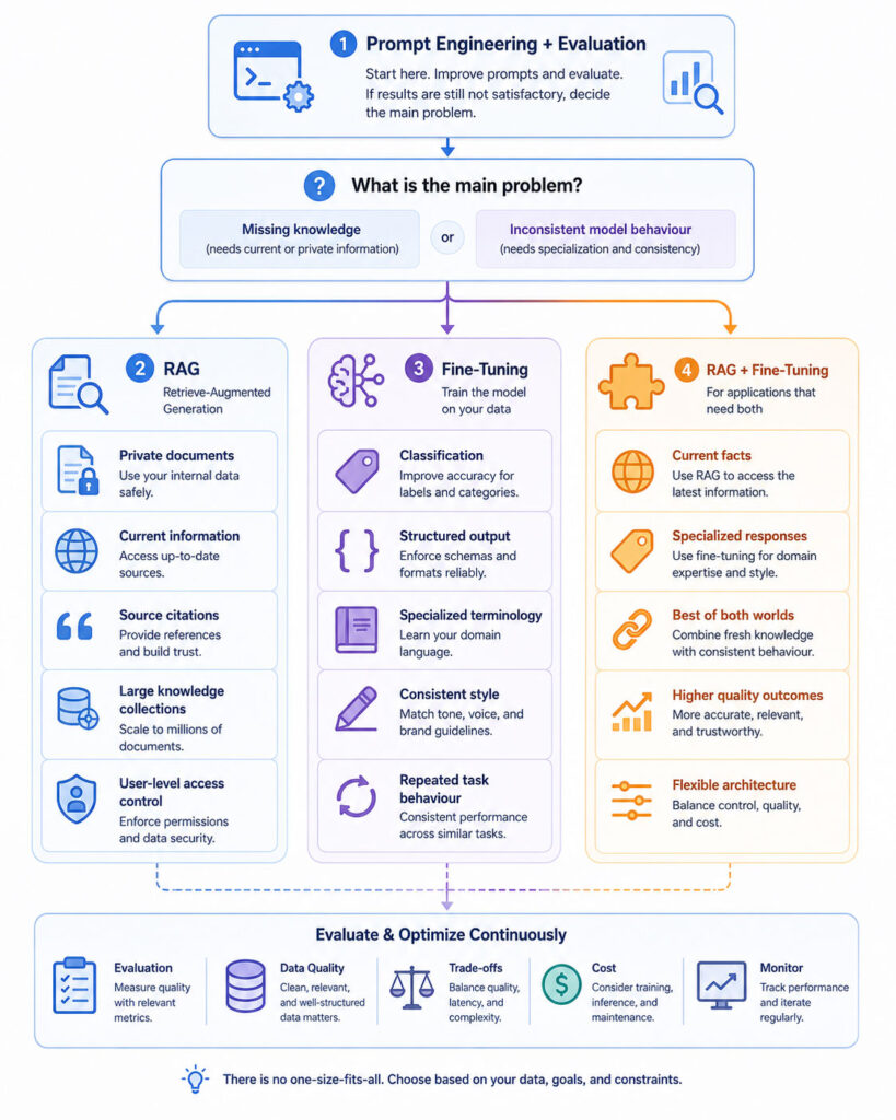 RAG vs fine-tuning comparison showing purpose knowledge freshness model parameters sources data requirements cost latency and use cases