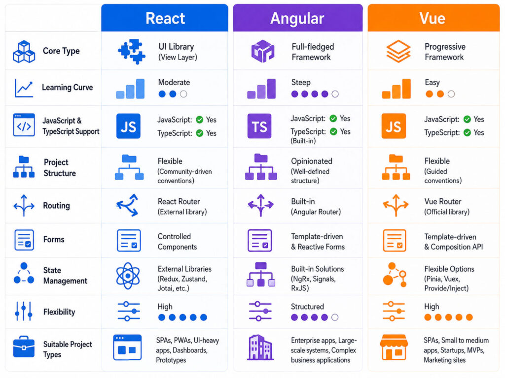 React Angular Vue comparison showing framework type learning curve structure routing forms and TypeScript support