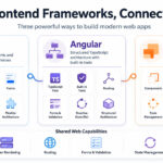 React vs Angular vs Vue - Which Frontend Framework Is Better?
