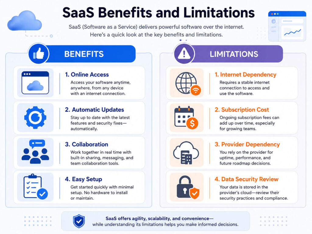 SaaS benefits and limitations showing online access automatic updates subscription cost and data security