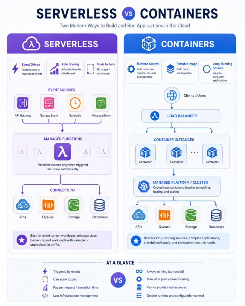 Decision guide for choosing serverless or container deployment