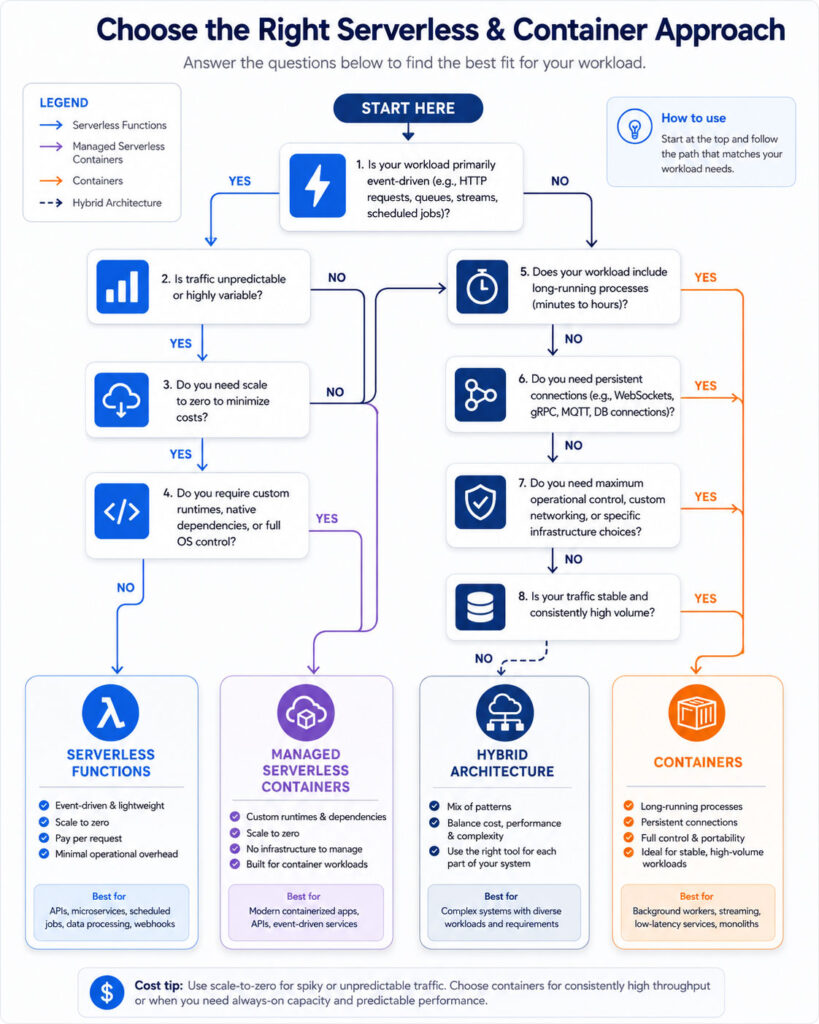 Serverless vs containers cloud application architecture comparison