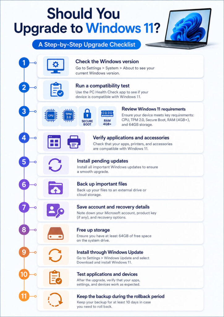 Windows 11 upgrade checklist showing compatibility applications drivers backup installation testing and rollback