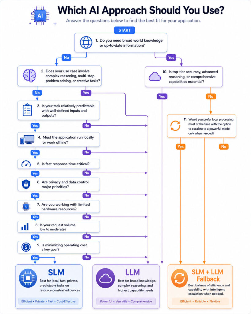 Small language model and large language model architecture comparison