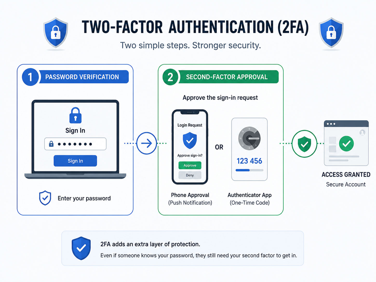 Two-Factor Authentication Explained - Why 2FA Is Important - The ...