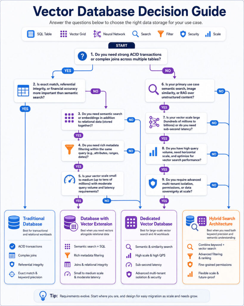 Decision guide for choosing a vector database, traditional database, or hybrid search