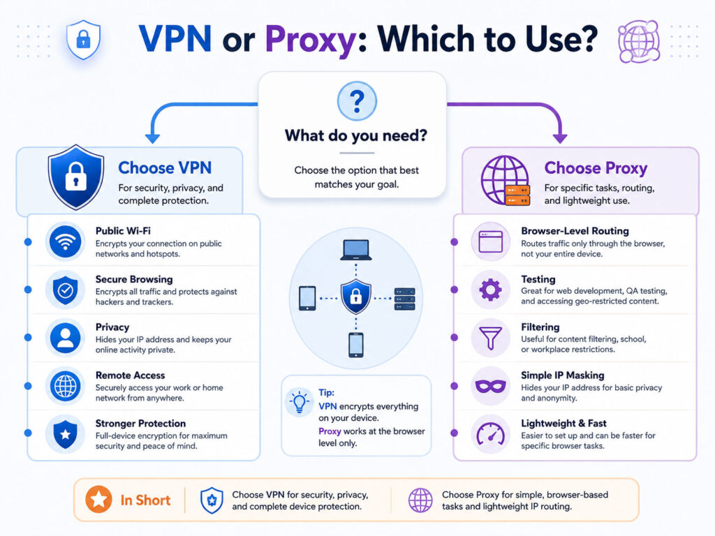 VPN or Proxy guide showing privacy public Wi-Fi IP masking and secure browsing use cases